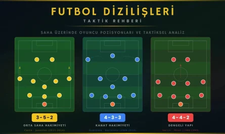 Futbol dizilişleri taktik rehberi kapak görseli - 3-5-2, 4-3-3 ve 4-4-2 formasyonlarının saha üzerinde oyuncu pozisyonları karşılaştırması